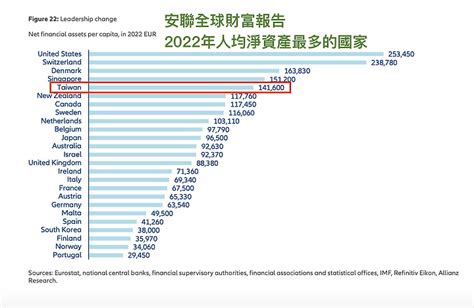 最有錢的國家2023|2023全球最富國排名！台灣超車韓日德「擠進前15」…